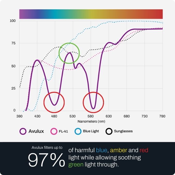 Avulux-Spectral-Curve-Compared-To-Other-Lens-Technologies